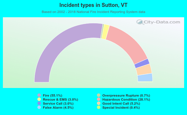 Incident types in Sutton, VT