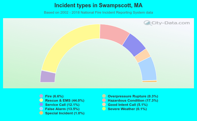 Incident types in Swampscott, MA