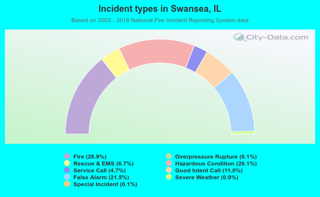 Incident types in Swansea, IL