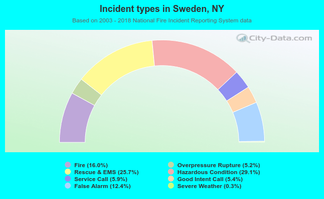 Incident types in Sweden, NY