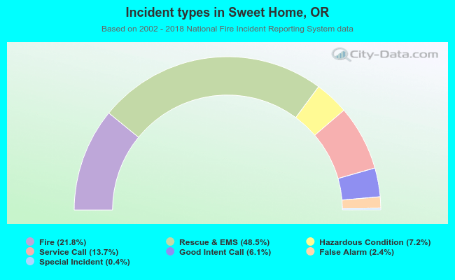 Incident types in Sweet Home, OR