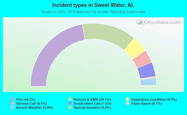 Incident types in Sweet Water, AL