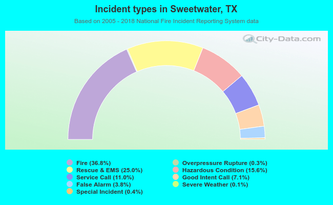 Incident types in Sweetwater, TX