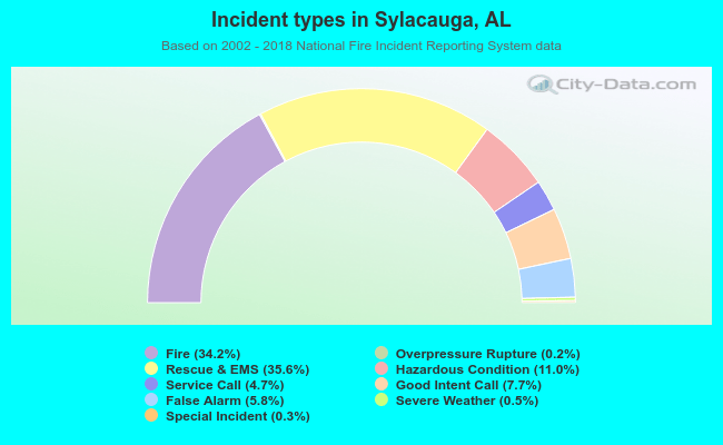 Incident types in Sylacauga, AL