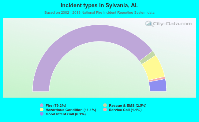 Incident types in Sylvania, AL