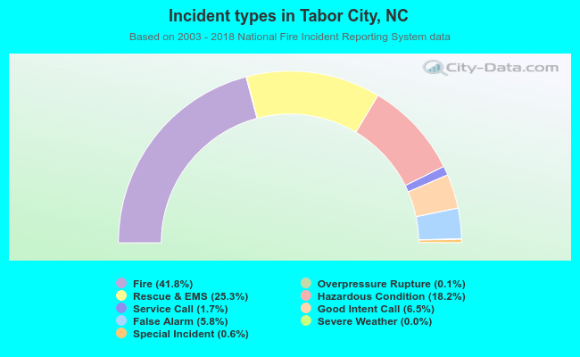 Incident types in Tabor City, NC