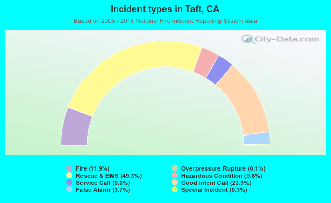 Incident types in Taft, CA