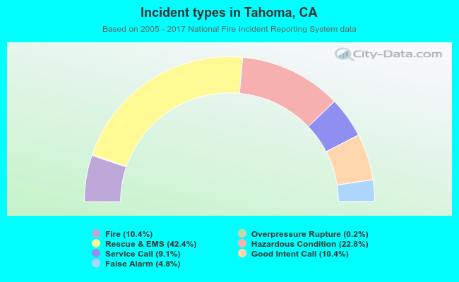 Incident types in Tahoma, CA