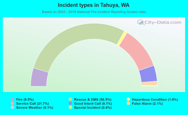 Incident types in Tahuya, WA
