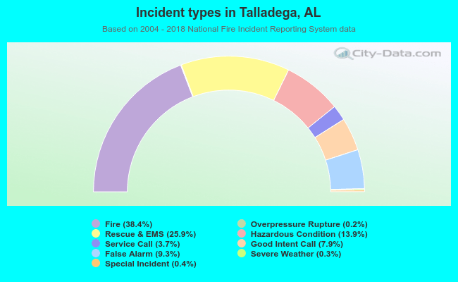 Incident types in Talladega, AL