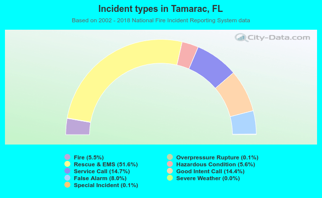 Incident types in Tamarac, FL