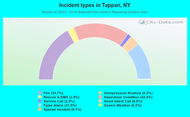 Incident types in Tappan, NY