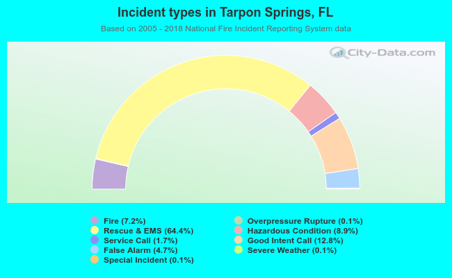 Incident types in Tarpon Springs, FL