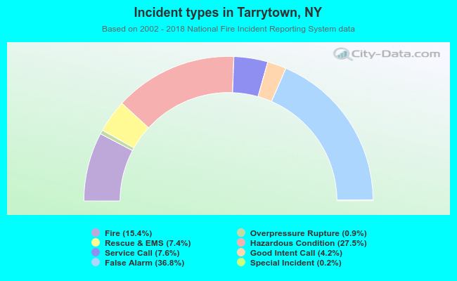 Incident types in Tarrytown, NY