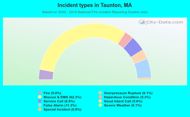 Incident types in Taunton, MA