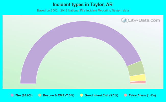 Incident types in Taylor, AR