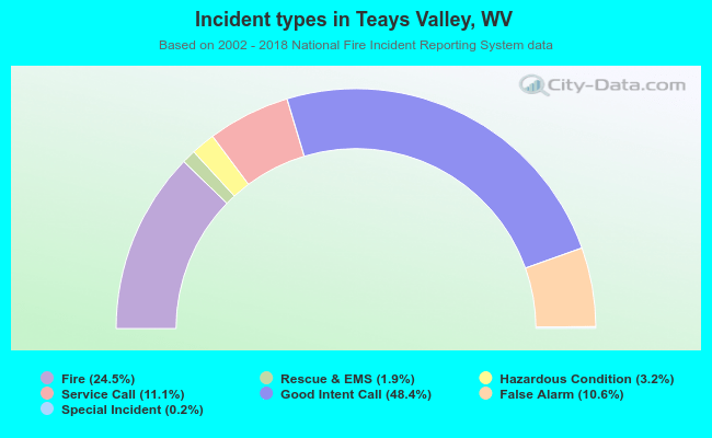 Incident types in Teays Valley, WV
