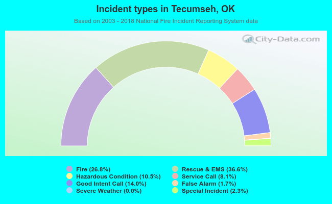 Incident types in Tecumseh, OK
