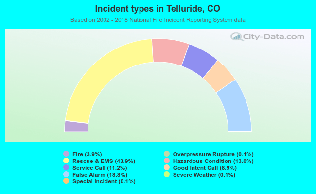 Incident types in Telluride, CO