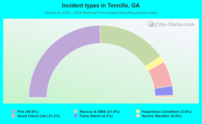 Incident types in Tennille, GA