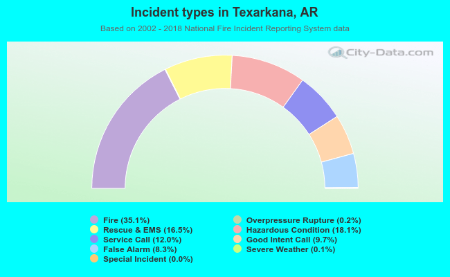 Incident types in Texarkana, AR
