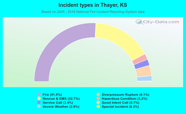 Incident types in Thayer, KS