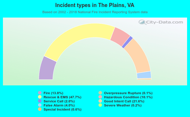 Incident types in The Plains, VA