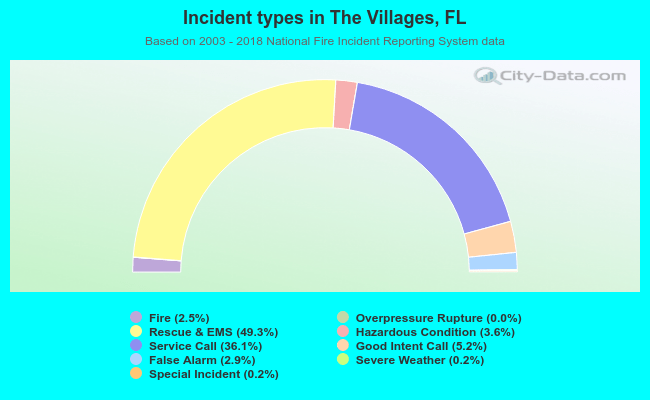 Incident types in The Villages, FL