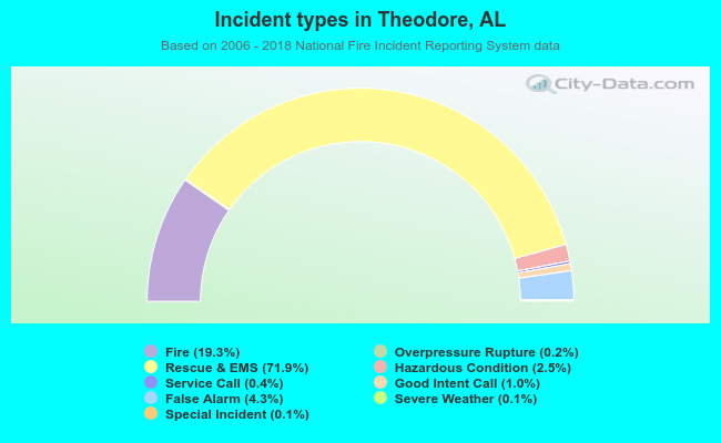 Incident types in Theodore, AL