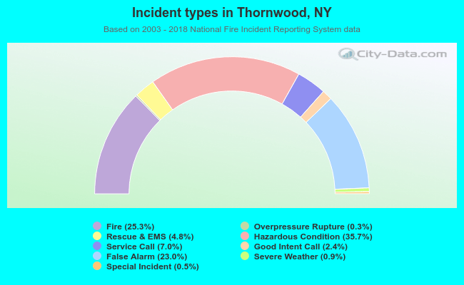 Incident types in Thornwood, NY