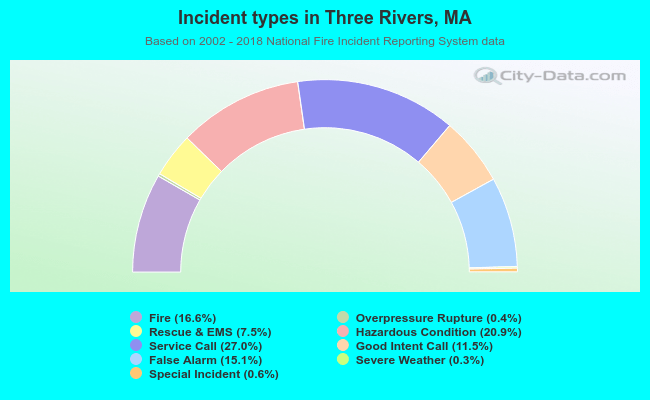 Incident types in Three Rivers, MA