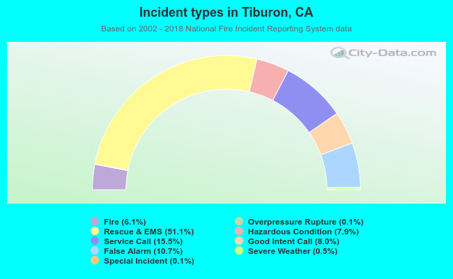 Incident types in Tiburon, CA