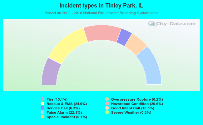 Incident types in Tinley Park, IL