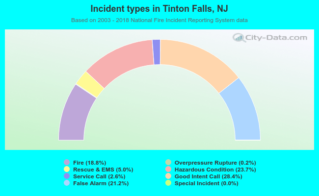 Incident types in Tinton Falls, NJ