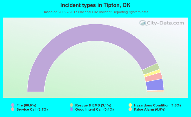 Incident types in Tipton, OK