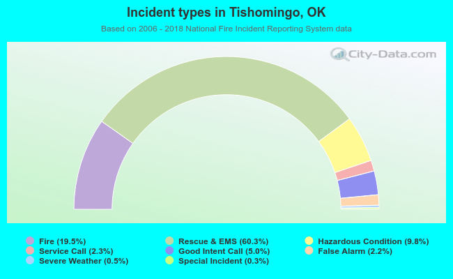Incident types in Tishomingo, OK