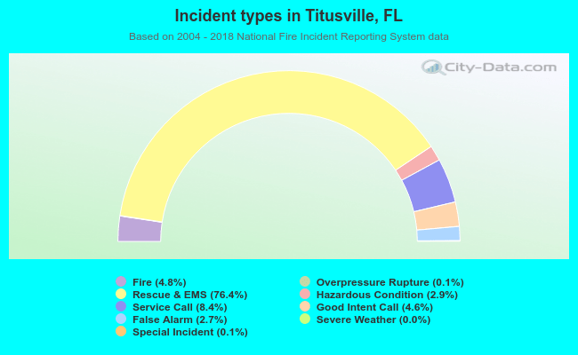 Incident types in Titusville, FL