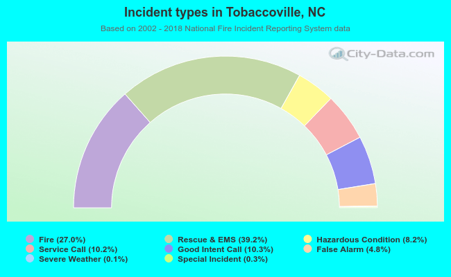 Incident types in Tobaccoville, NC