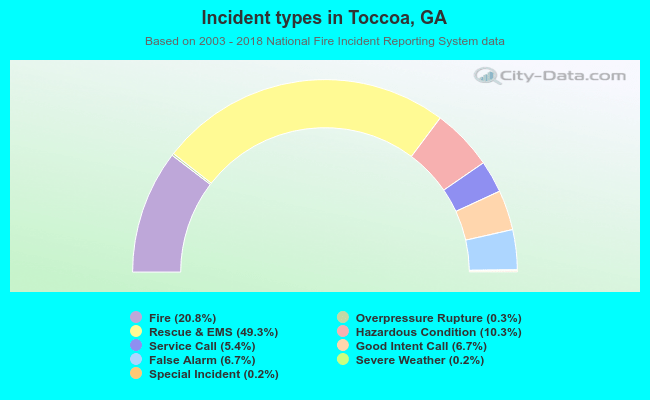 Incident types in Toccoa, GA