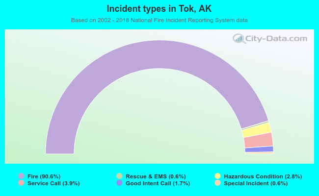 Incident types in Tok, AK