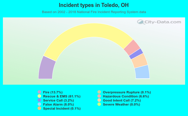 Incident types in Toledo, OH
