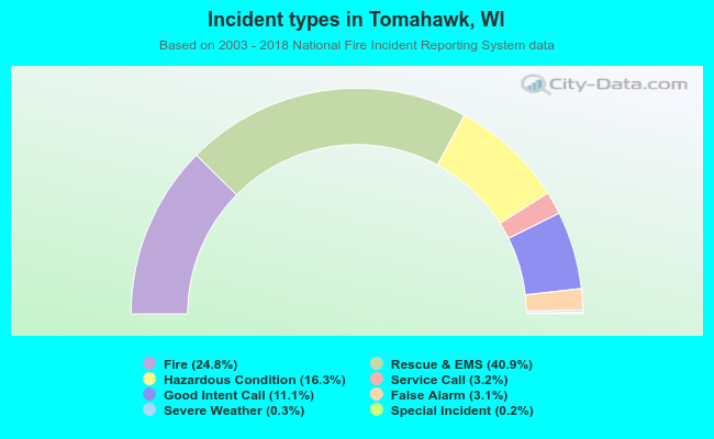 Incident types in Tomahawk, WI