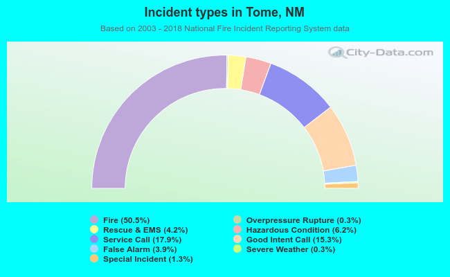 Incident types in Tome, NM
