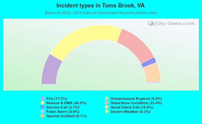 Incident types in Toms Brook, VA