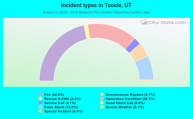 Incident types in Tooele, UT