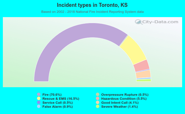 Incident types in Toronto, KS