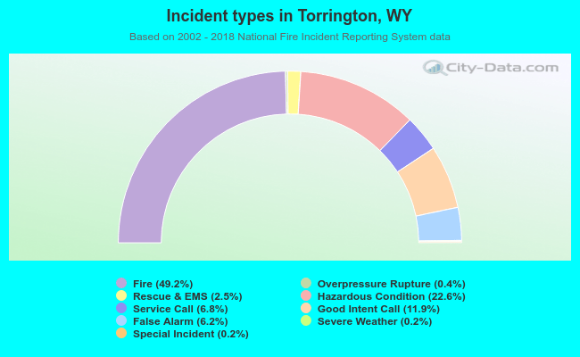 Incident types in Torrington, WY