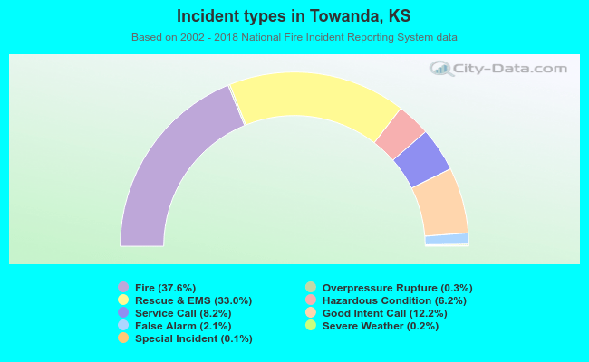 Incident types in Towanda, KS