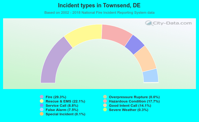Incident types in Townsend, DE