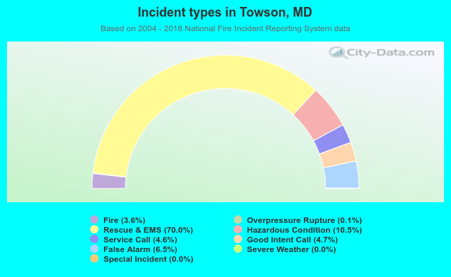 Incident types in Towson, MD